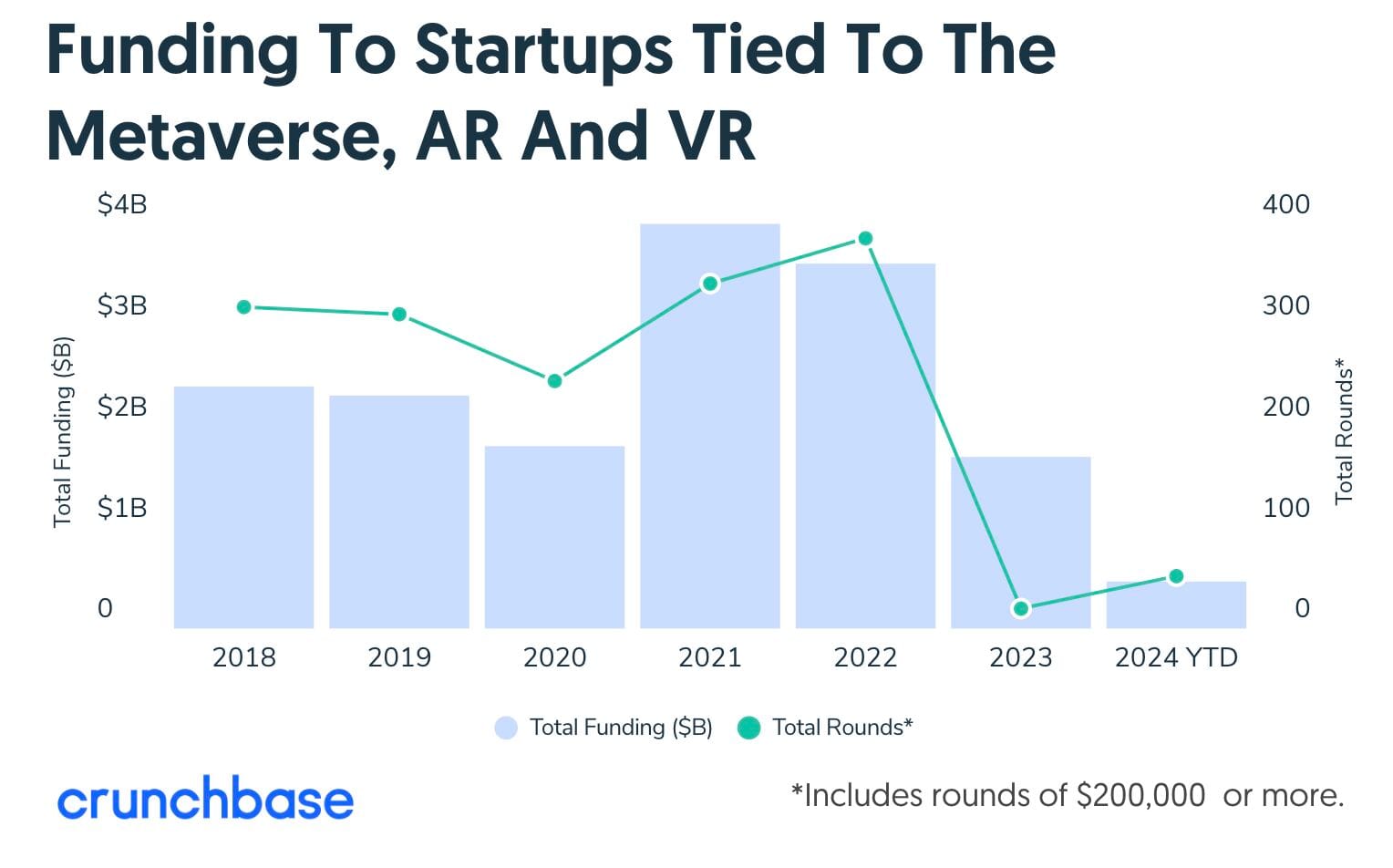 New Study Calculates Annual XR Funding at $1.6 Billion post image