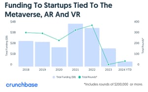 New Study Calculates Annual XR Funding at $1.6 Billion post feature image